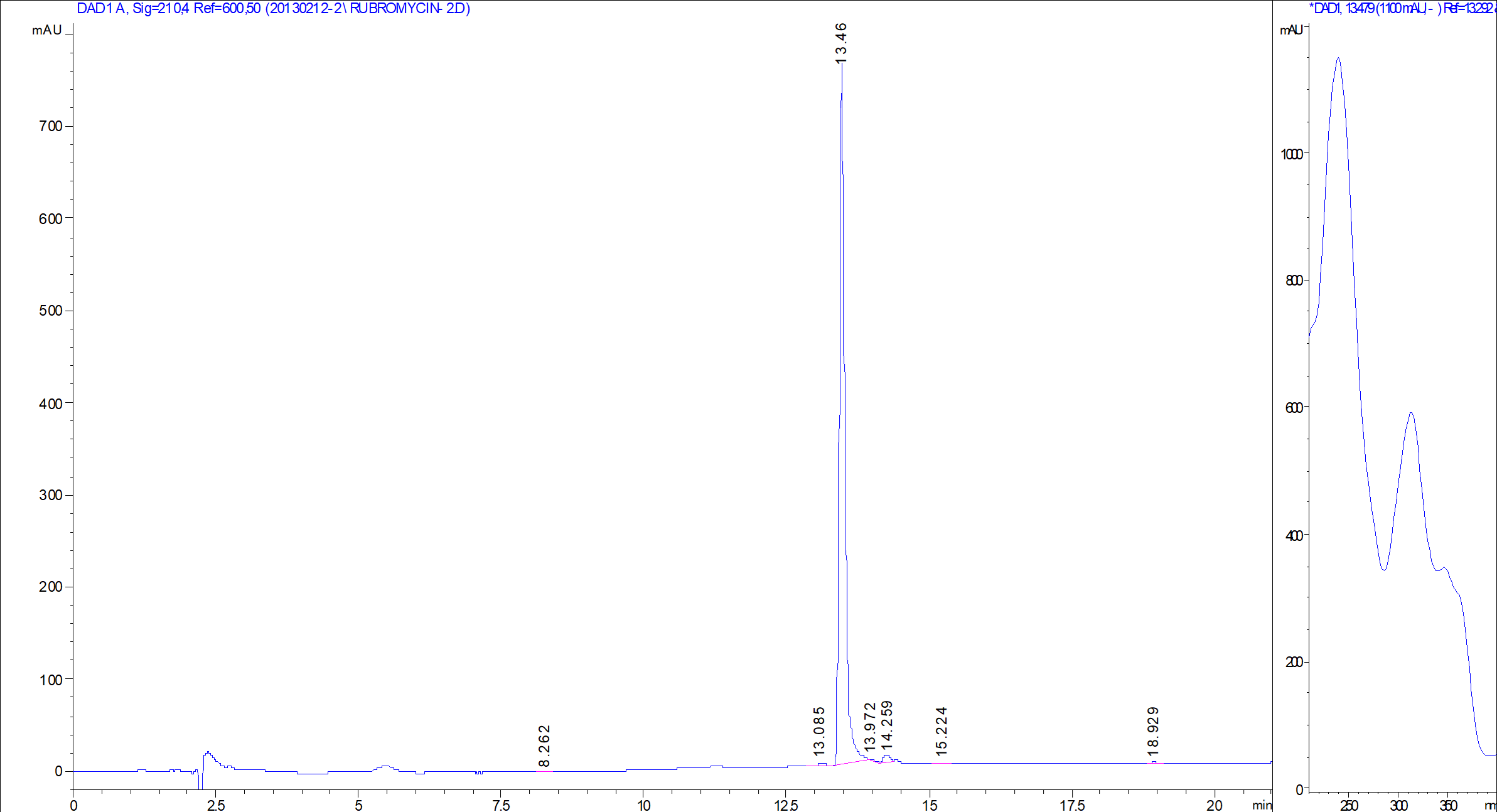 beta-Rubromycin LC/UV chromatogram