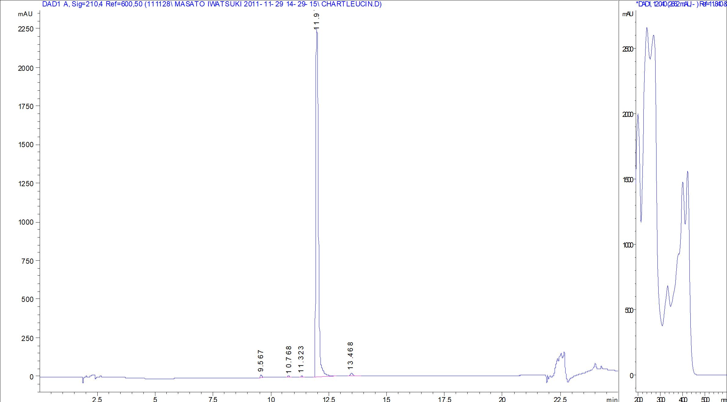 Chartreusin LC/UV chromatogram