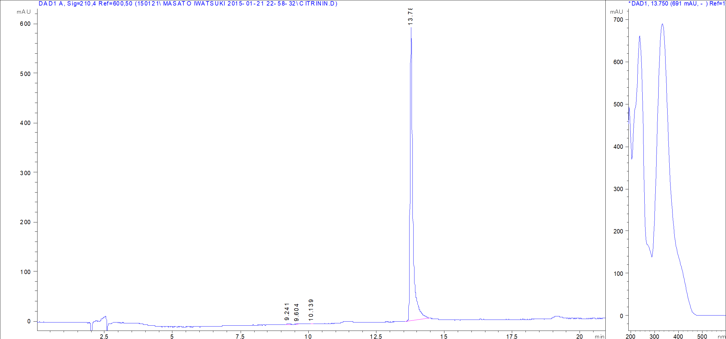 Citrinin LC/UV chromatogram