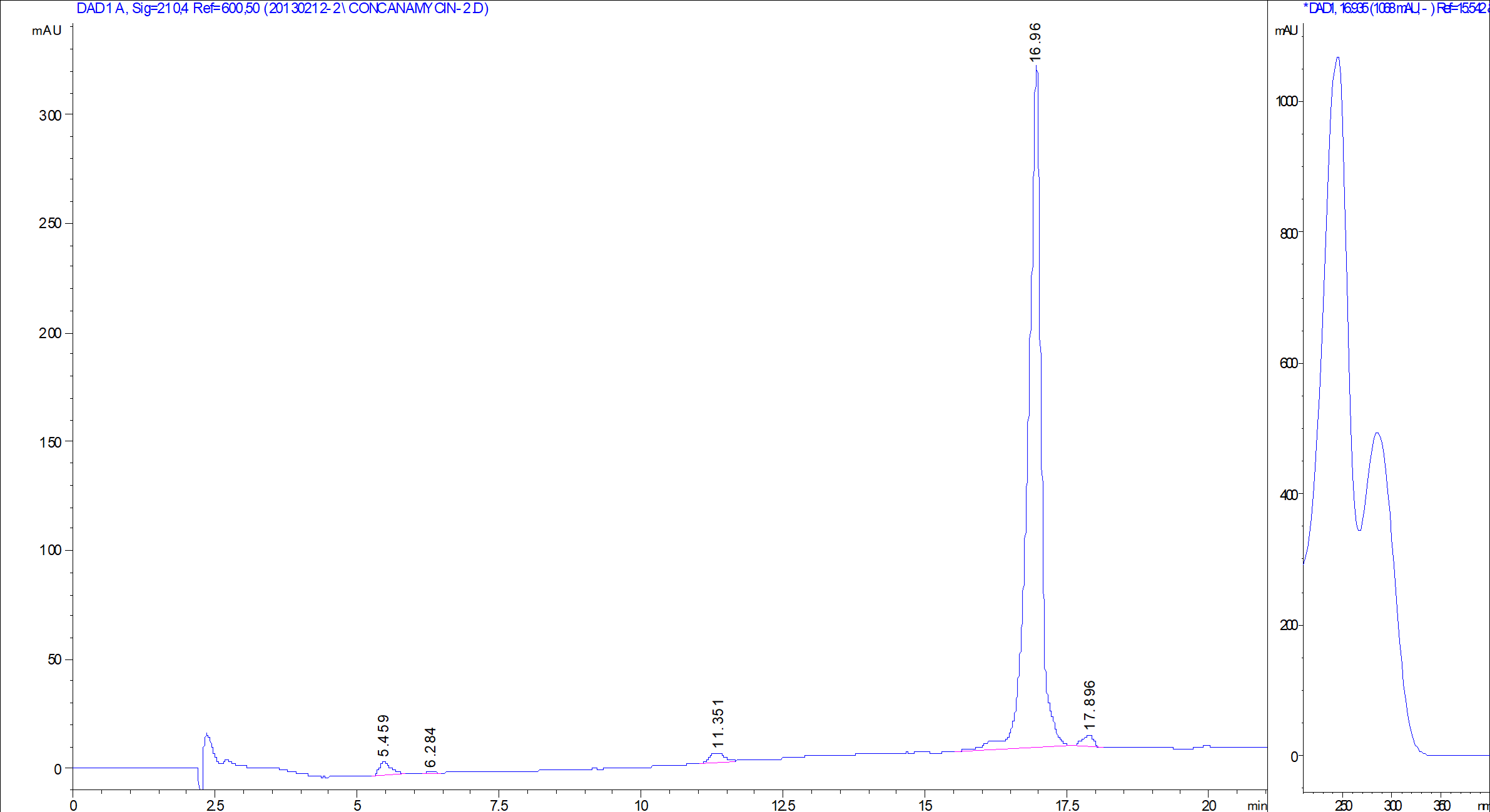 Concanamycin B LC/UV chromatogram