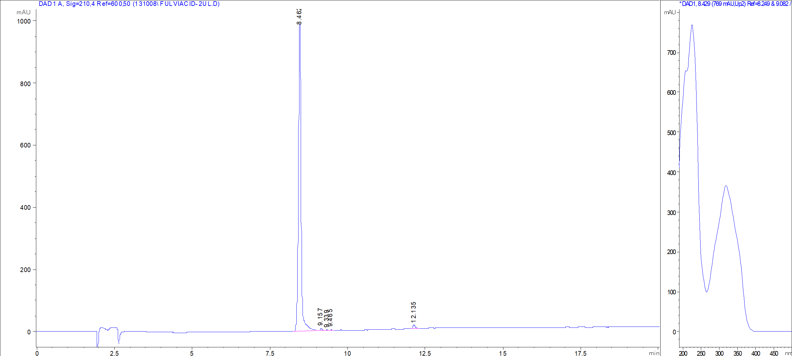 Fulvic Acid LC/UV chromatogram
