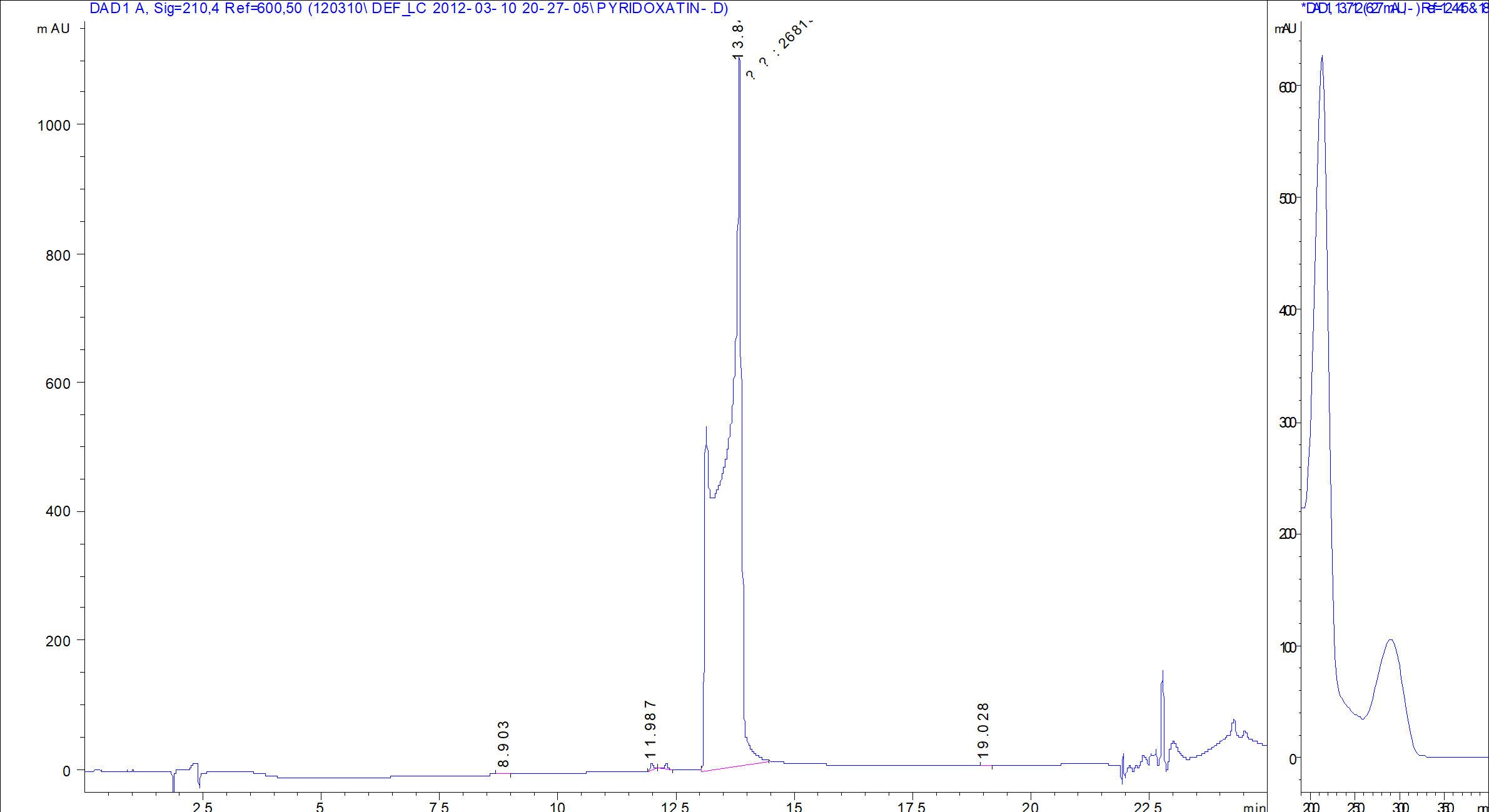 Pyridoxatin LC/UV chromatogram