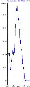 Sclerotiorin LC/UV chromatogram