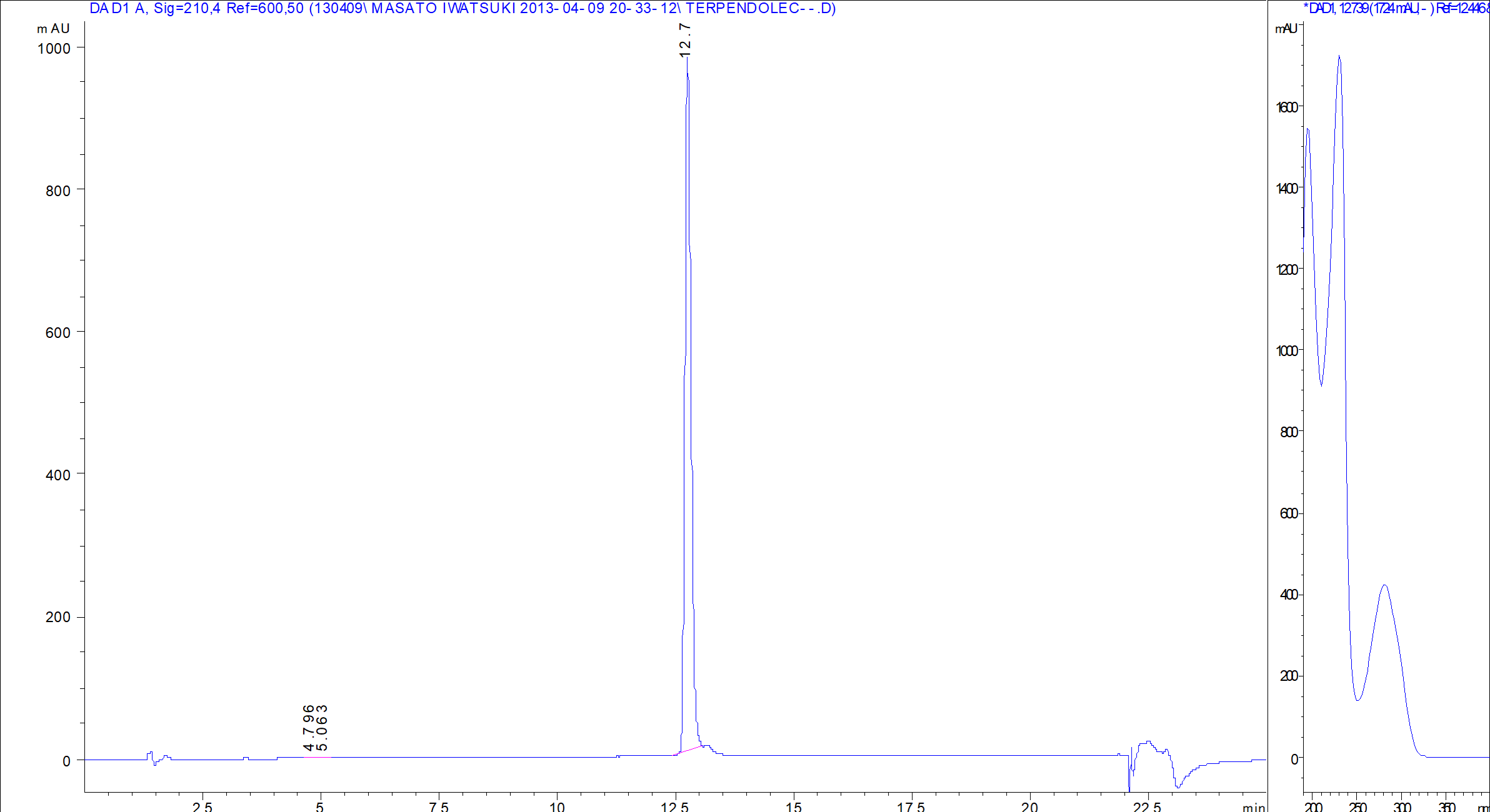 Terpendole C LC/UV chromatogram