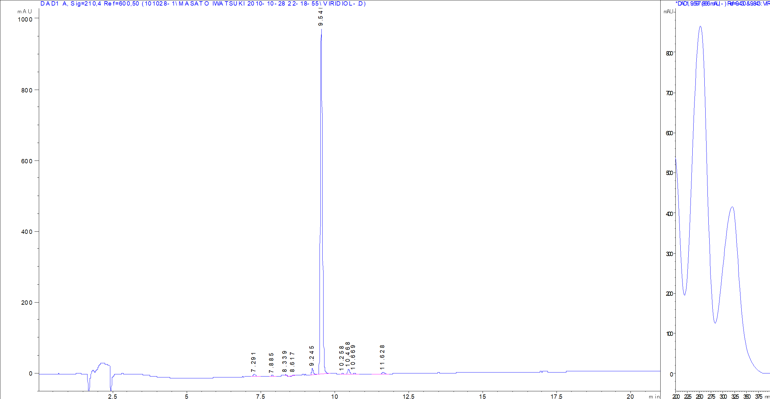 Viridiol LC/UV chromatogram