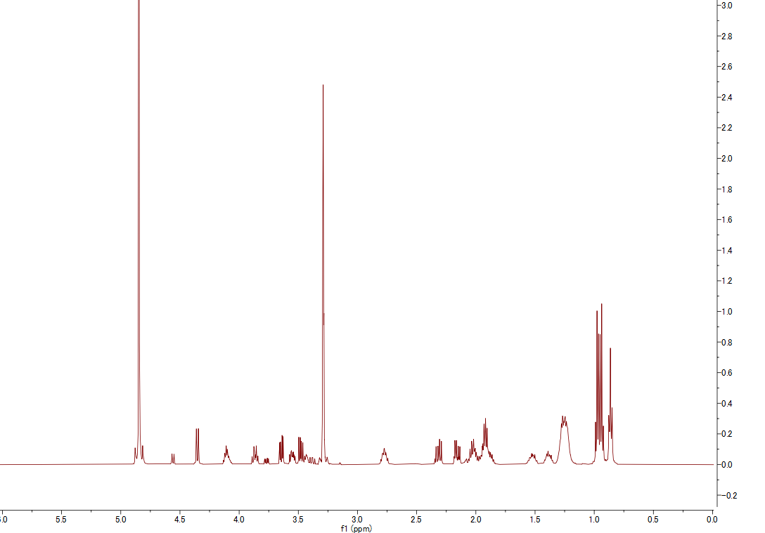 1H NMR spectrum of Actinonin (CD3OD, 500 MHz)